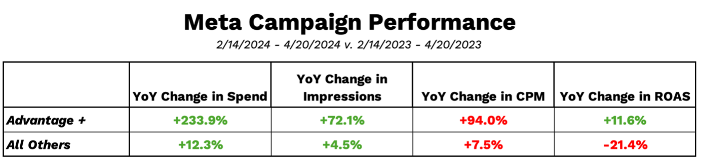 Meta Campaign Performance Data 