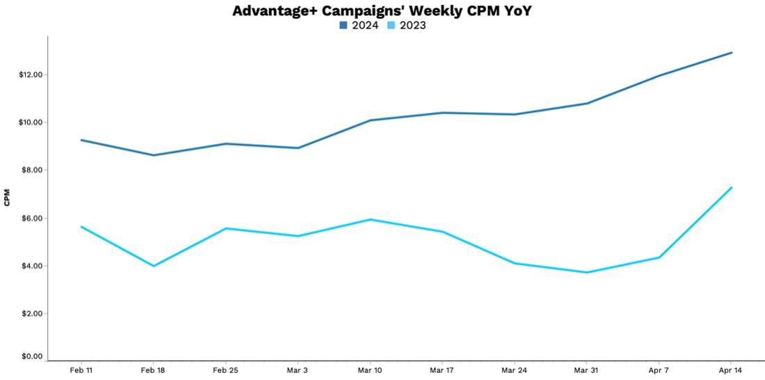 Advantage+ Campaigns' Weekly CPM YoY Graph