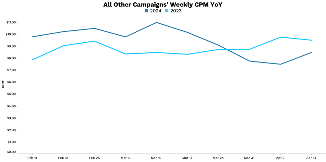 All Other Camoaigns' Weekly CMP YoY Graph