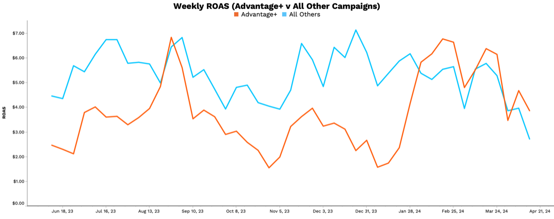 Weekly ROAS Line Graph