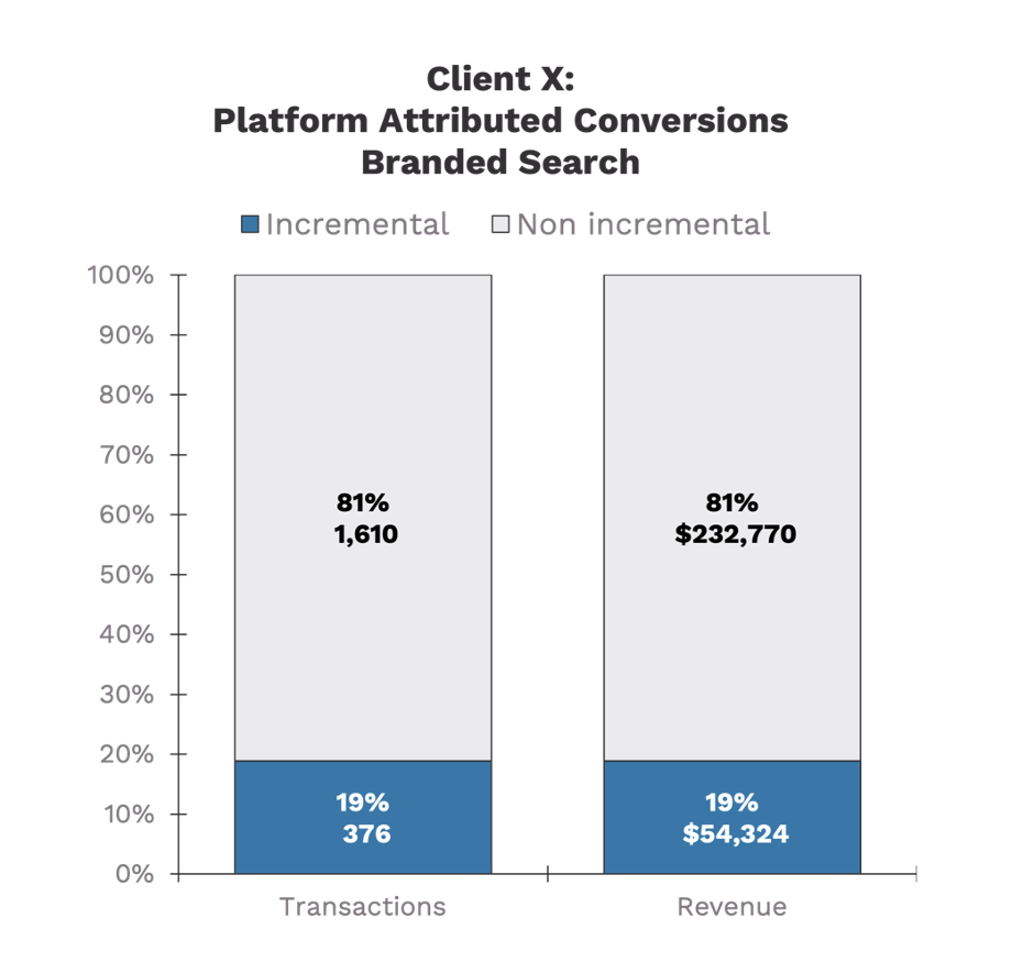 Platform Attributed Conversions Branded Search Chart