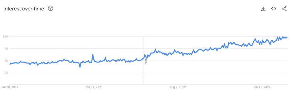 Reddit interest over time data 