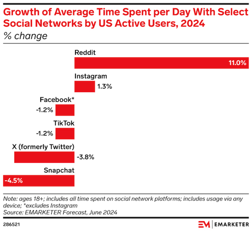 Growth of average time spent on social media networks per day 