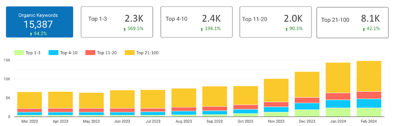 Turtle Fur SEO data 