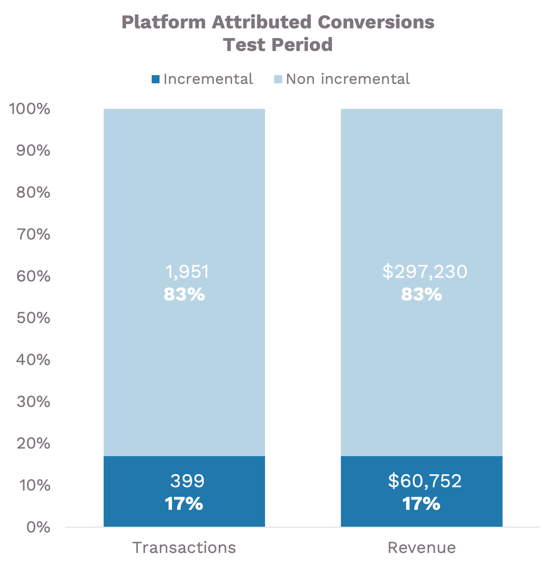 Platform attributed conversions test period chart