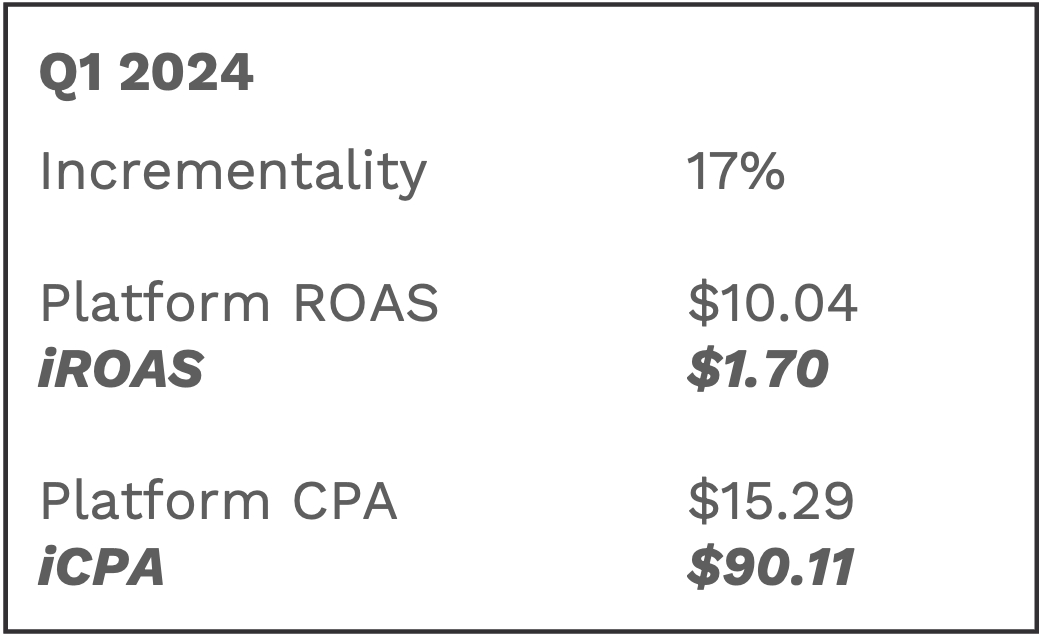 Q1 Incrementality data