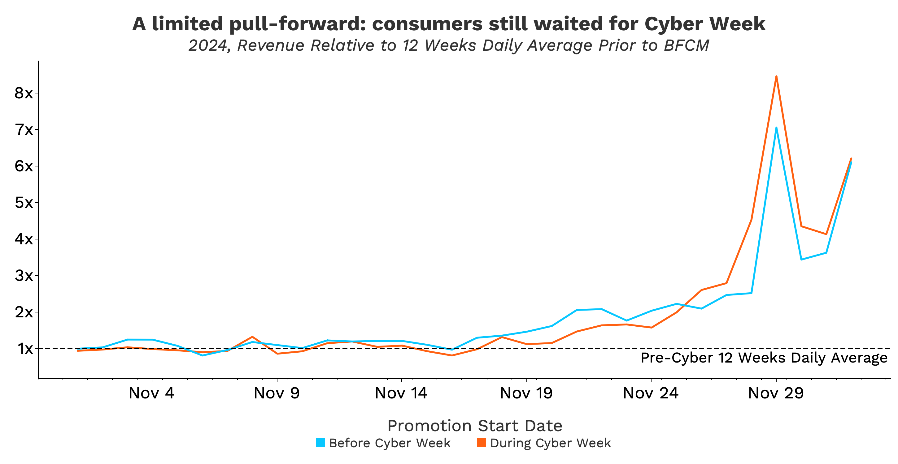 A limited pull-forward: consumers still waited for Cyber Week