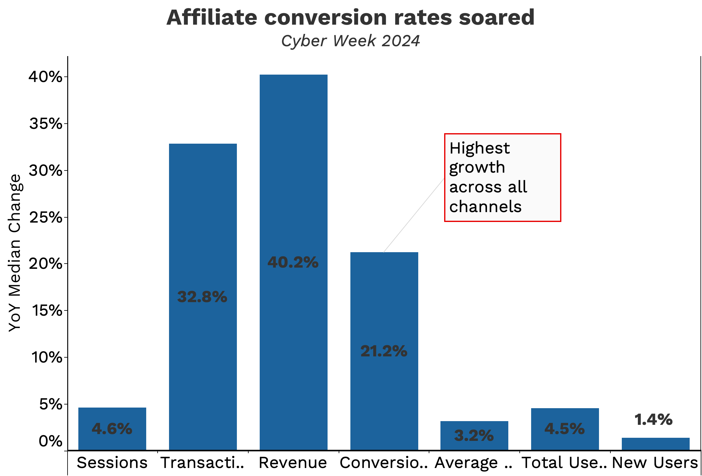 Affiliate conversion rates soared