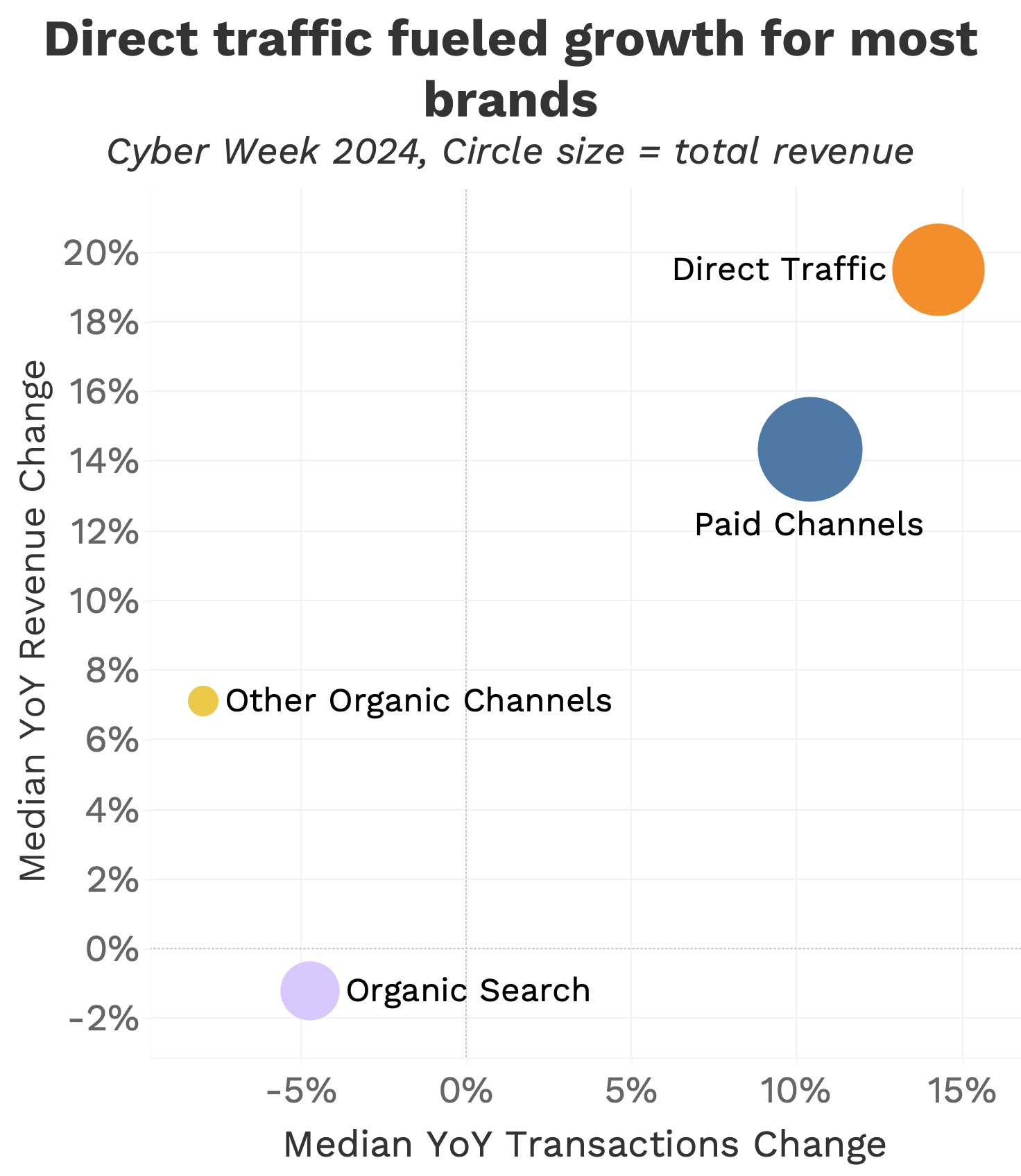 Direct traffic fueled growth for most brands 