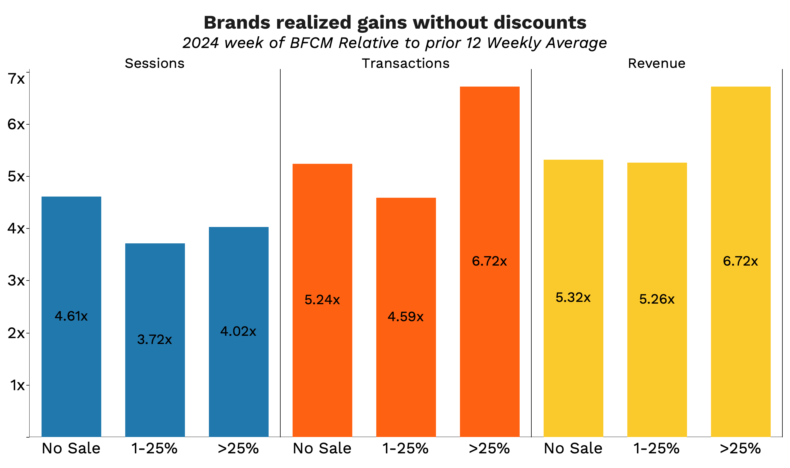 Cyber Week Lift Median Index of Discount Amount