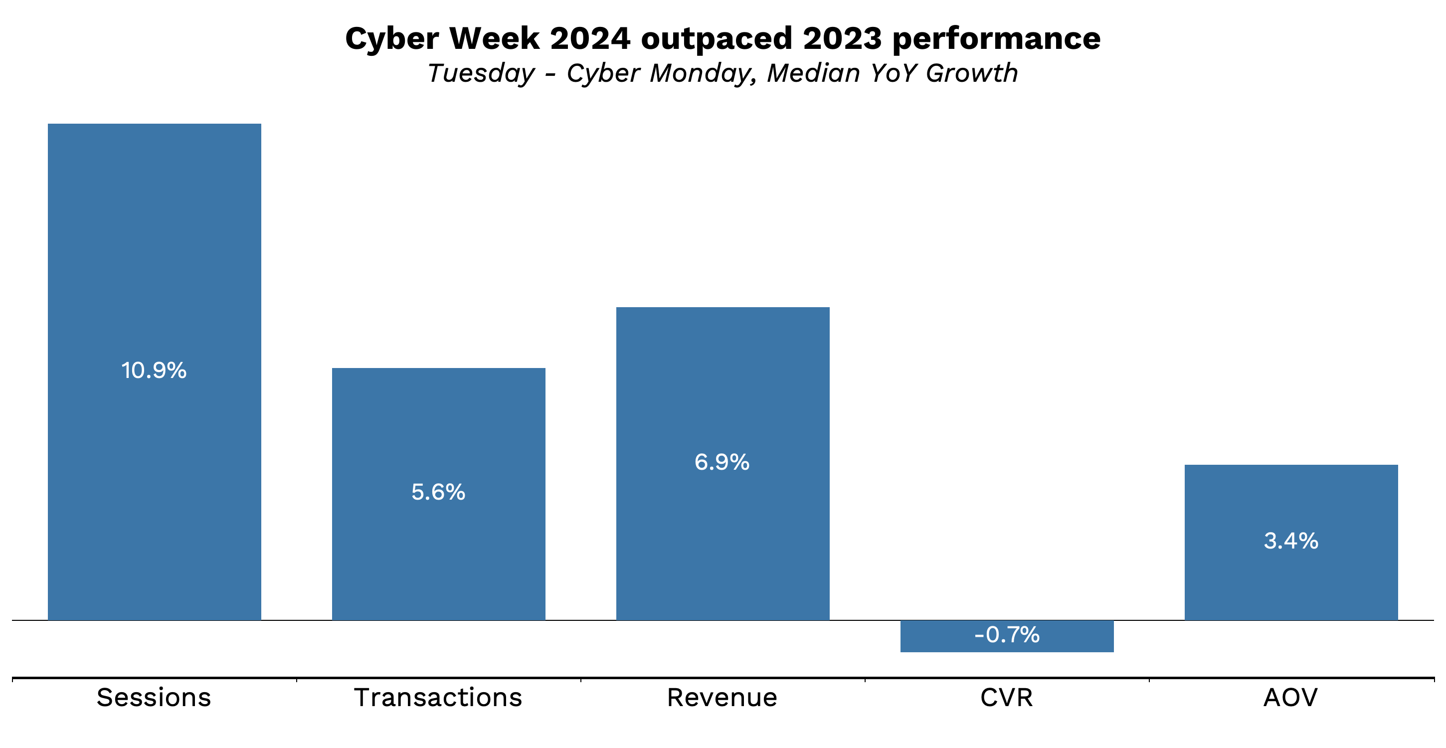 Cyber Week 2024 outpaced 2023 performance