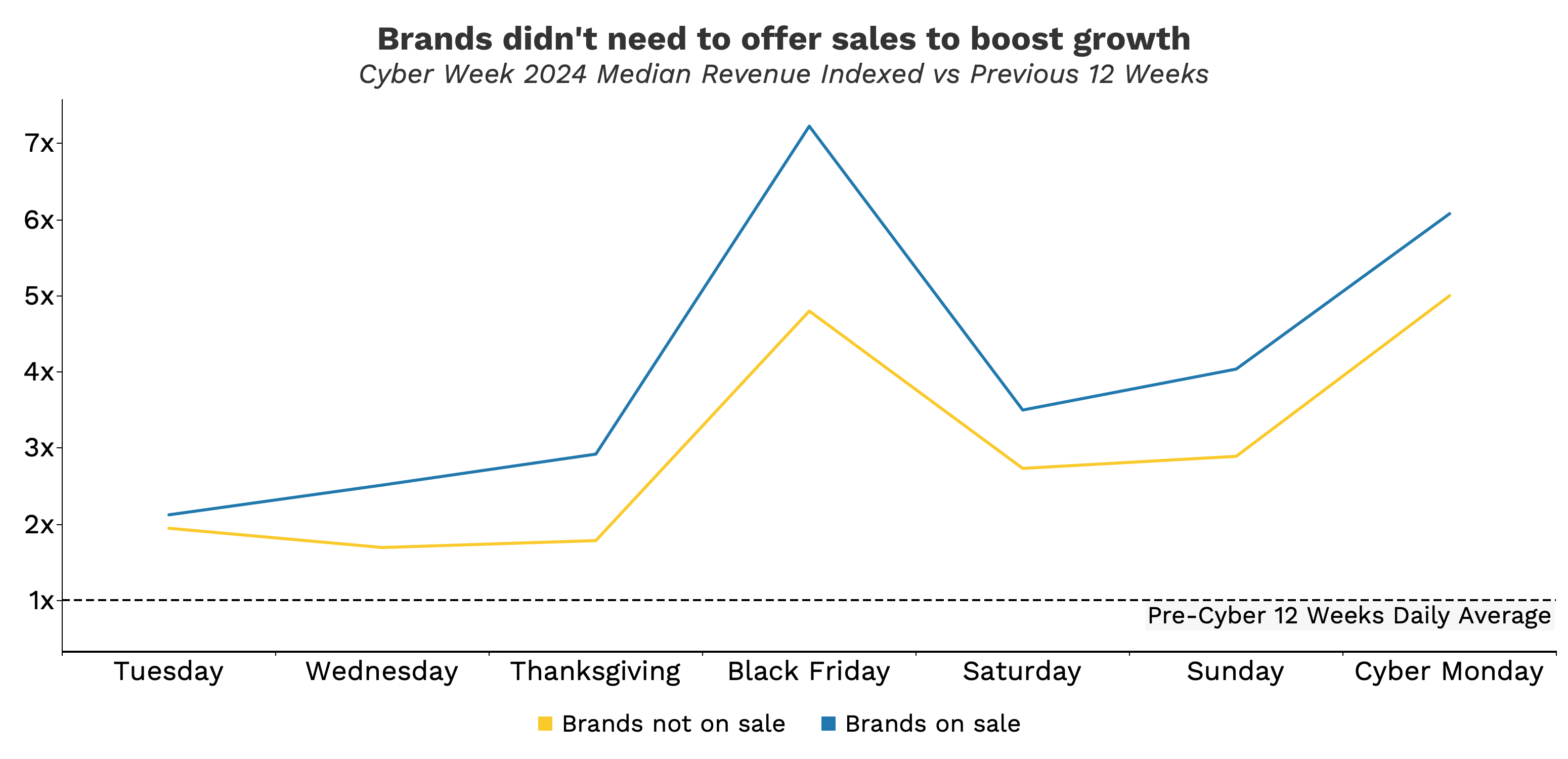 Brands didn't need to offer sales to boost growth