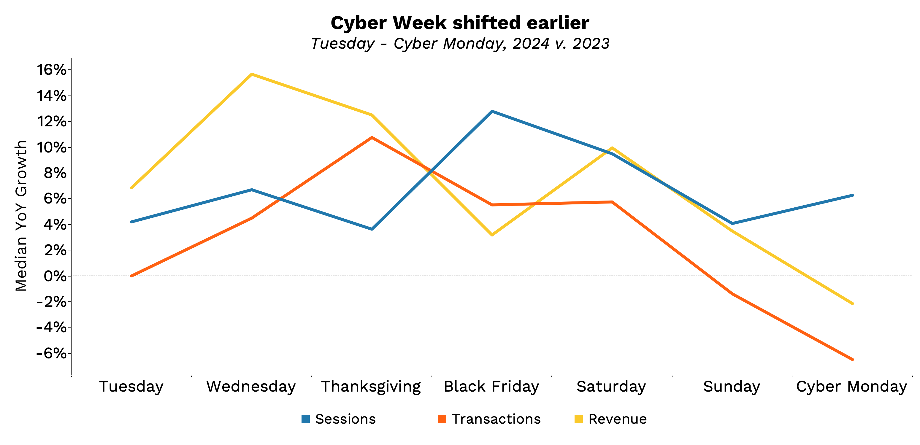 Cyber Week shifted earlier