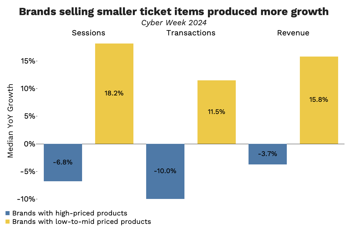 Brands selling smaller ticket items produced more growth