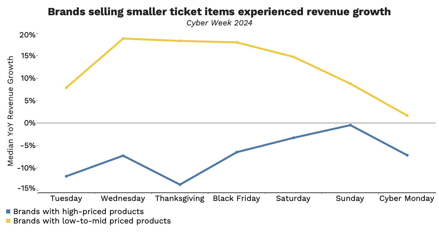 Brands selling smaller ticket items experienced revenue growth