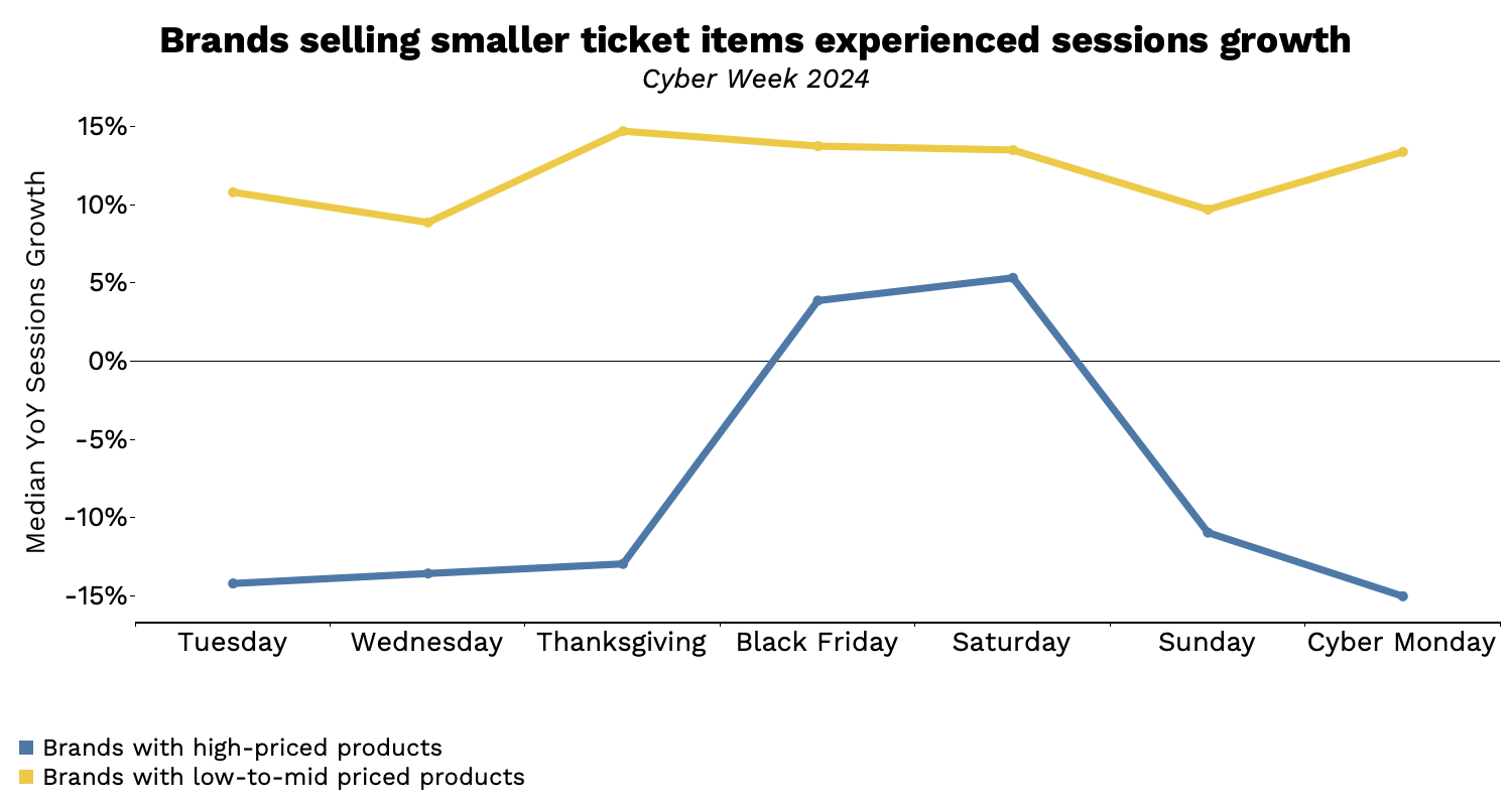 Brands selling smaller ticket items experienced sessions growth