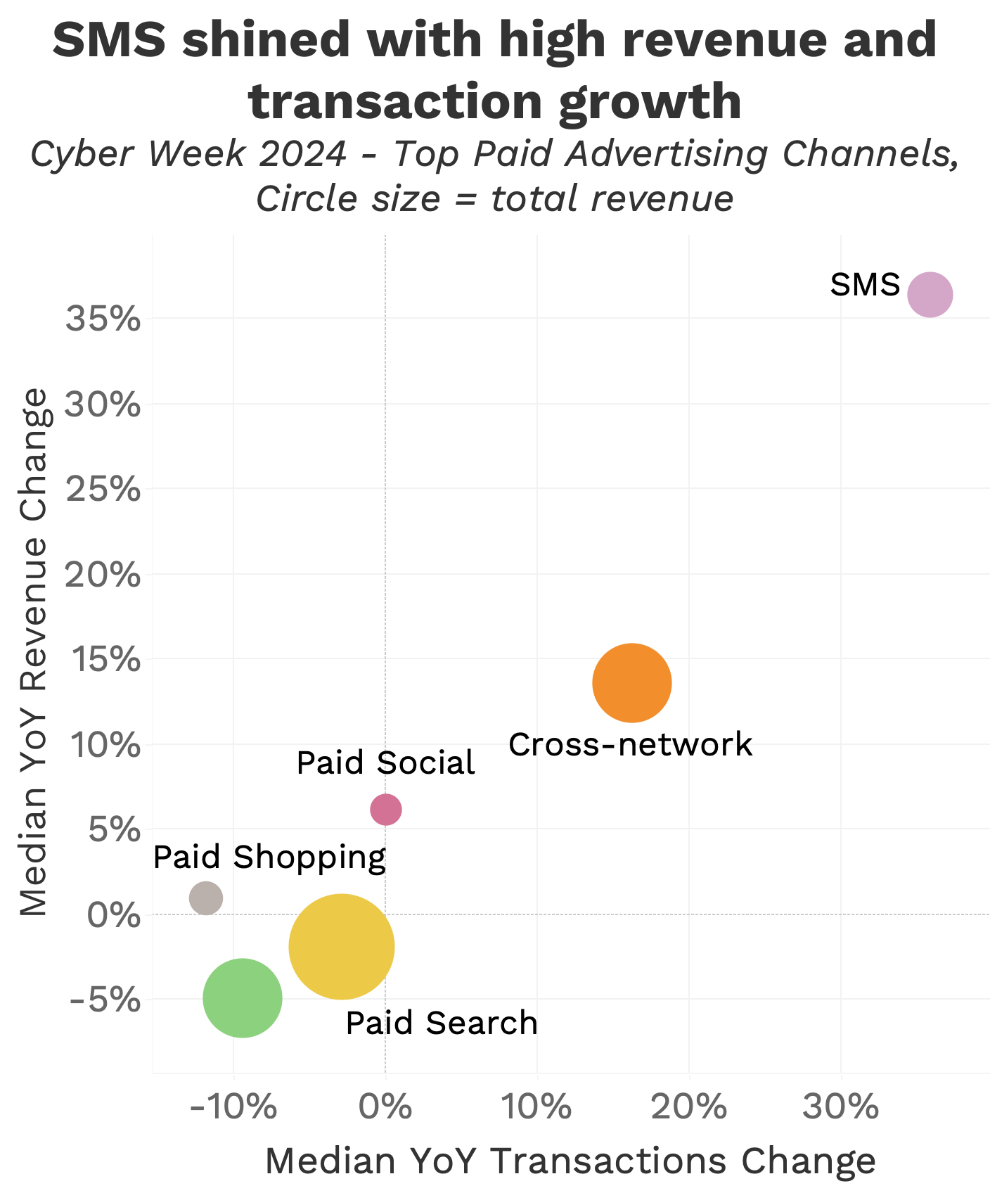 SMS shined with high revenue and transaction growth