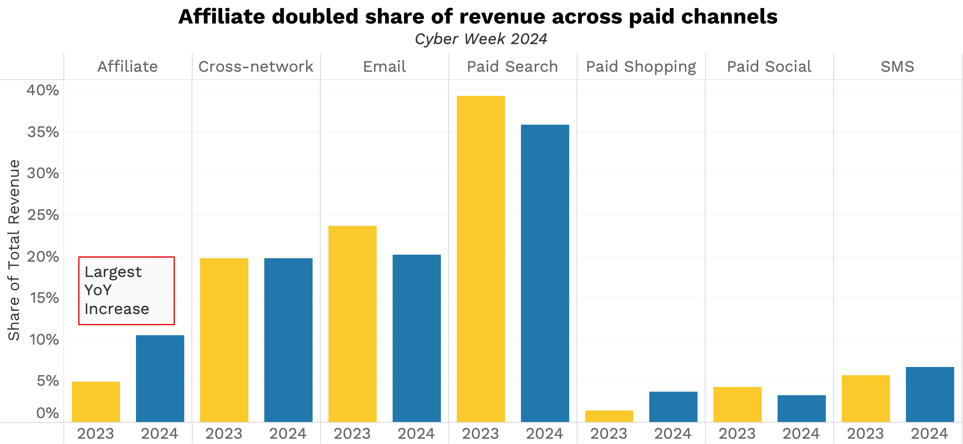 Affiliate doubled share of revenue across paid channels