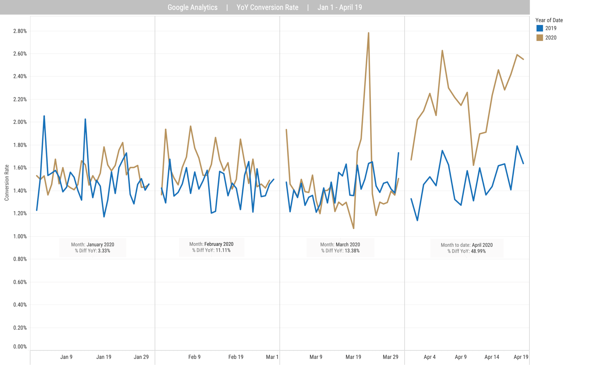 Backbone Media conversion rate trends Jan - April 12