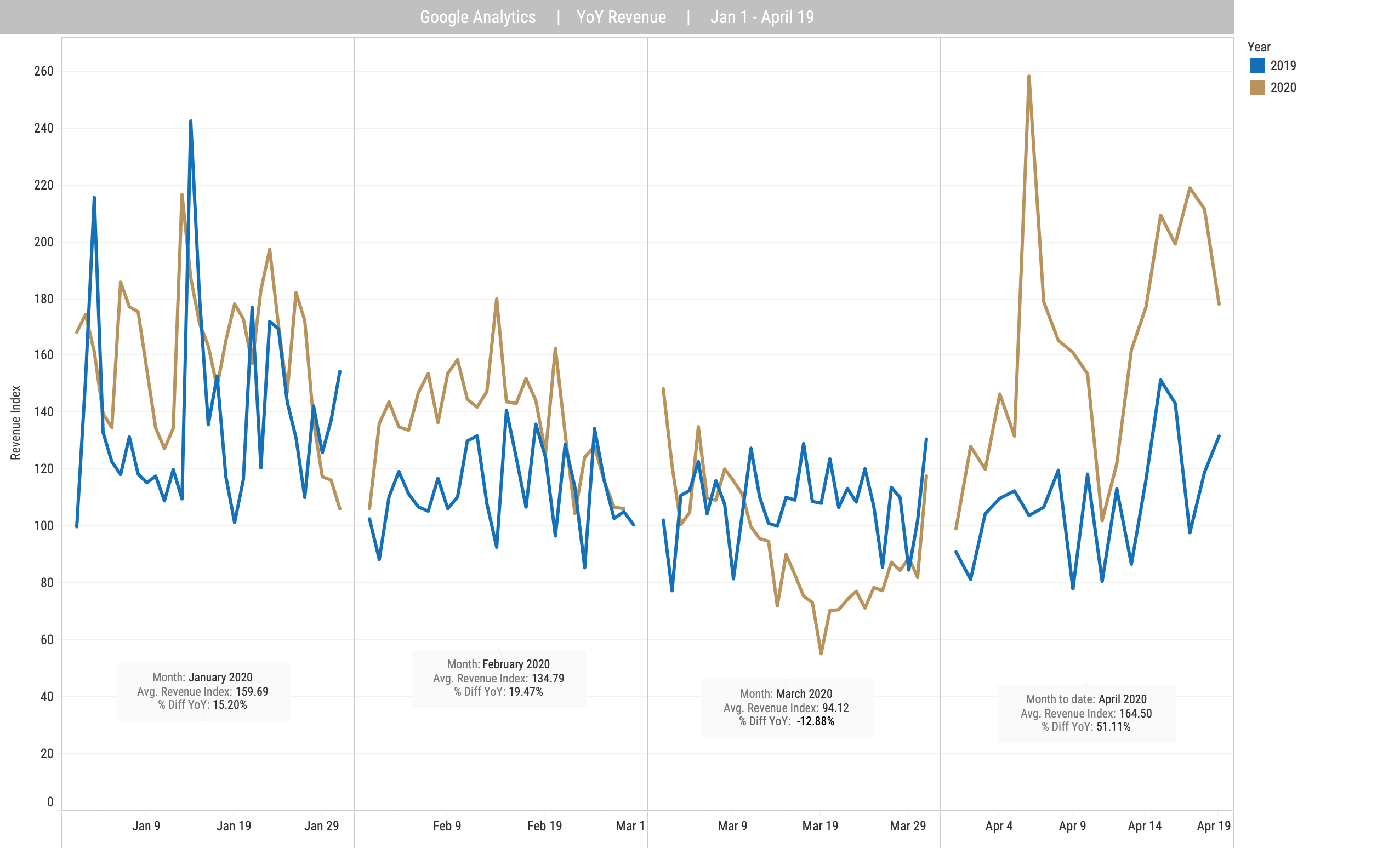 Backbone Media revenue trends Jan - April 2020