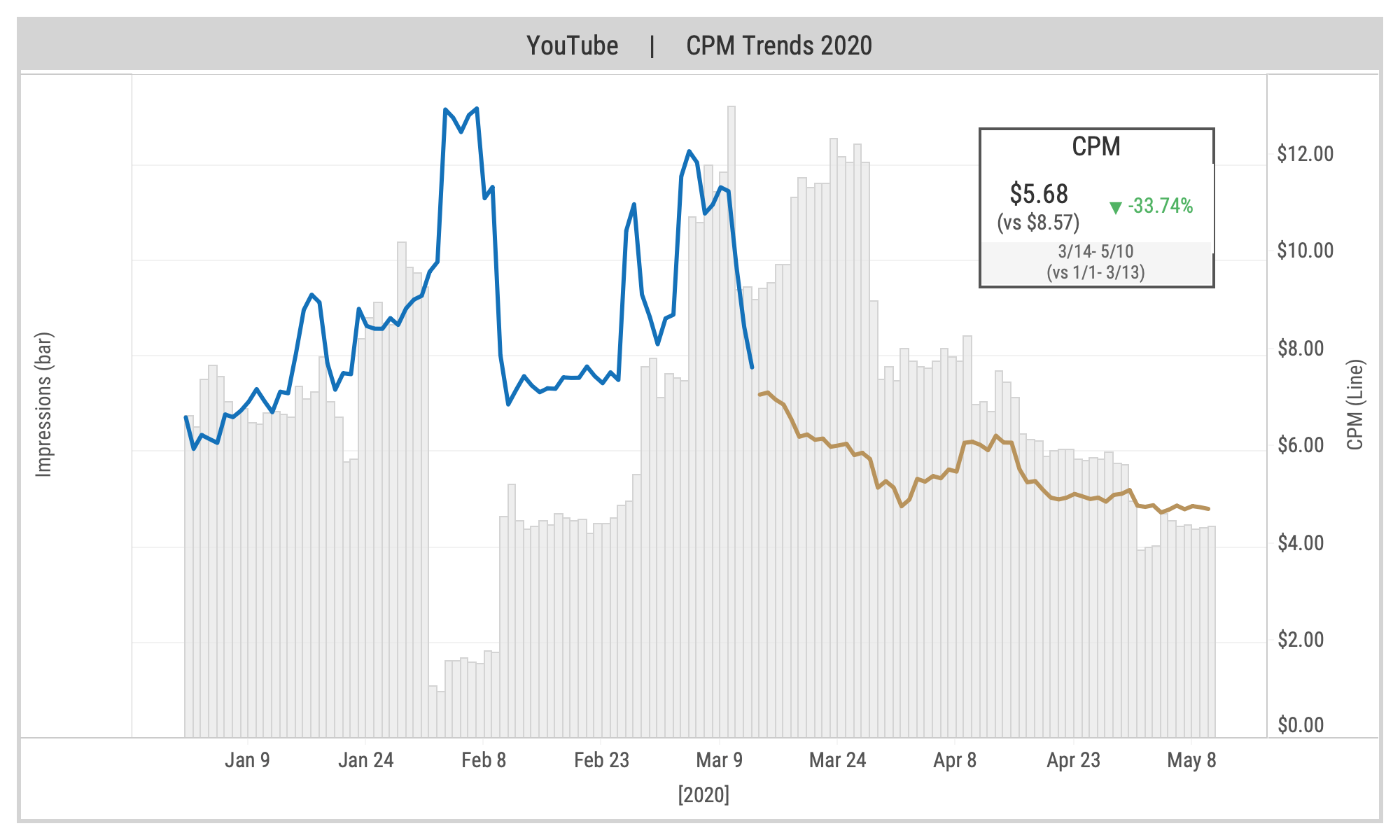 YouTube CPM trends through May 11, 2020