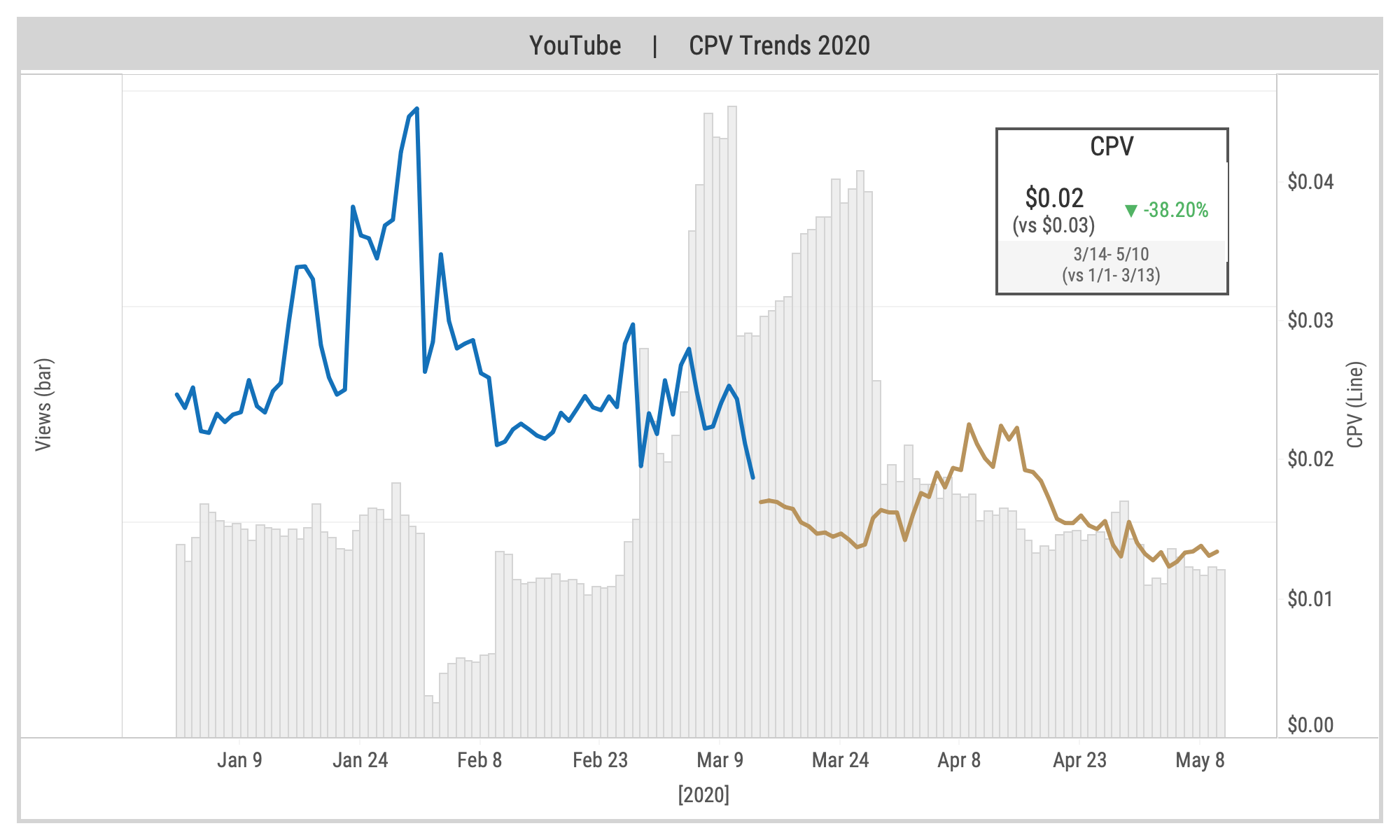 YouTube CPV trends through May 11, 2020