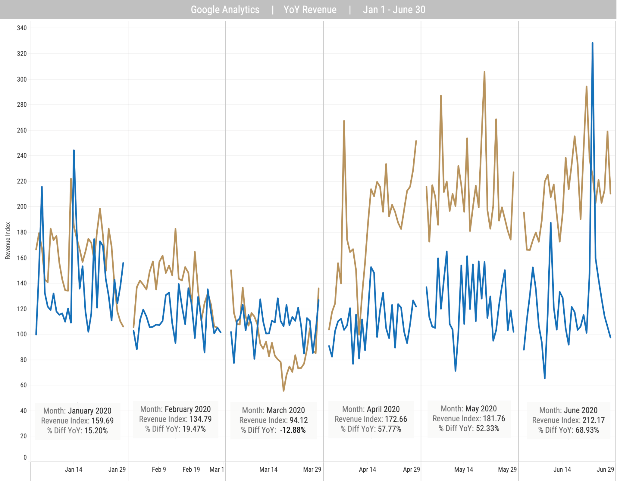 Digital media trends 1H 2020 Revenue Index Chart