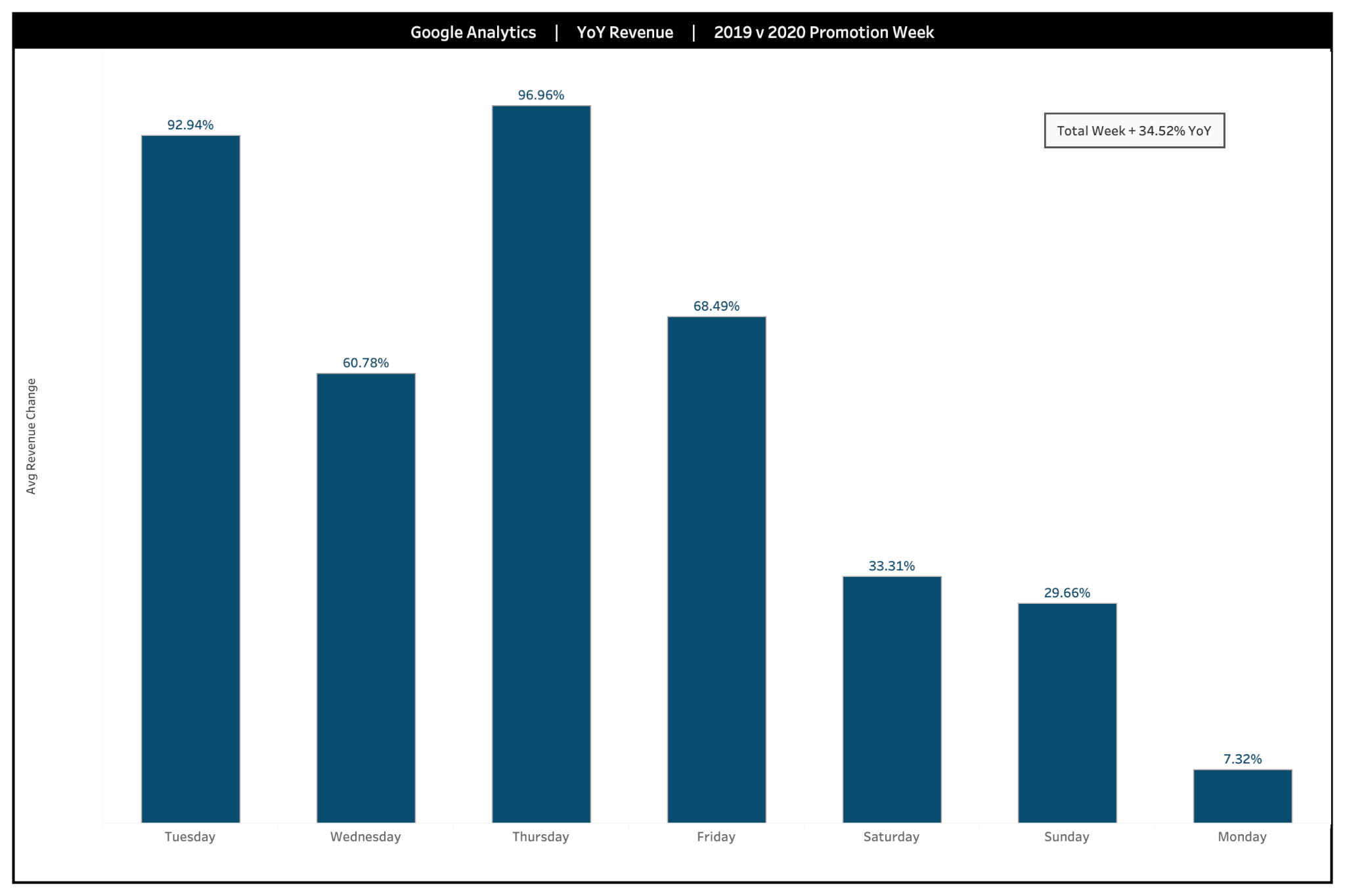 Cyber Week E-commerce_Google Analytics_YoY Revenue_2019 v 2020 Promotion Week_Black Friday Cyber Monday