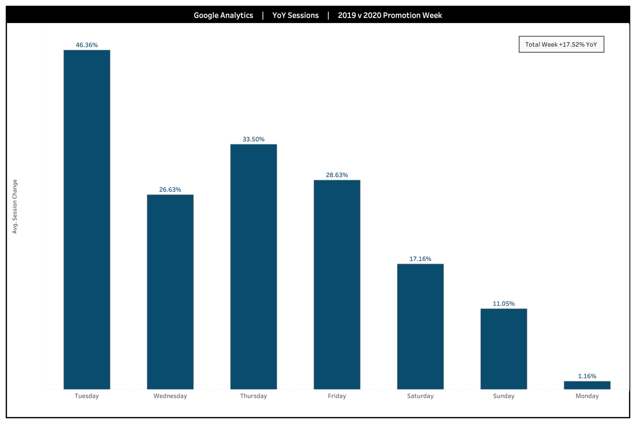 Cyber Week E-commerce_Google Analytics_YoY Sessions_2019 v 2020 Promotion Week_Black Friday Cyber Monday