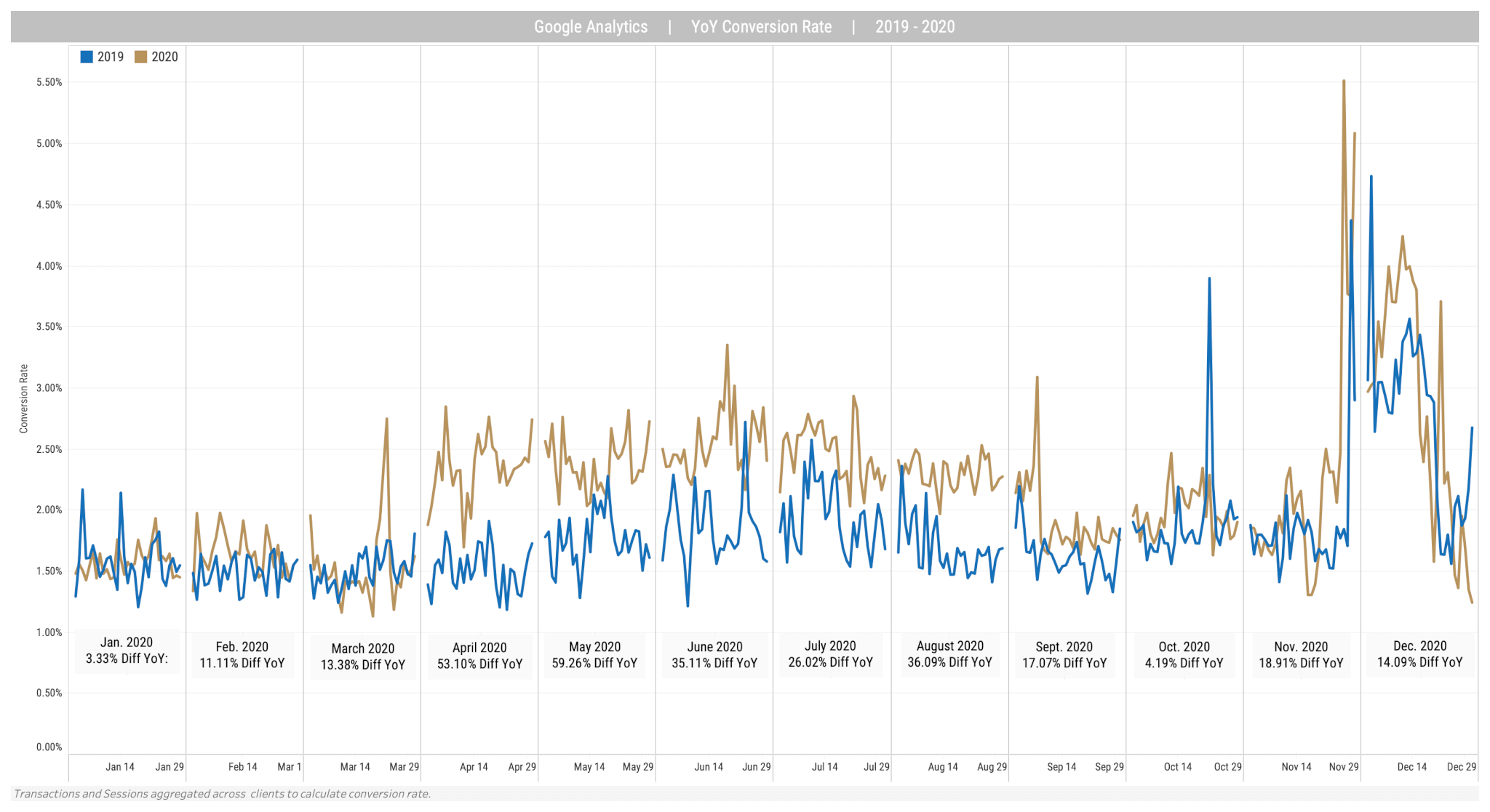 Media trends - Average conversion rate 2019 vs 2020