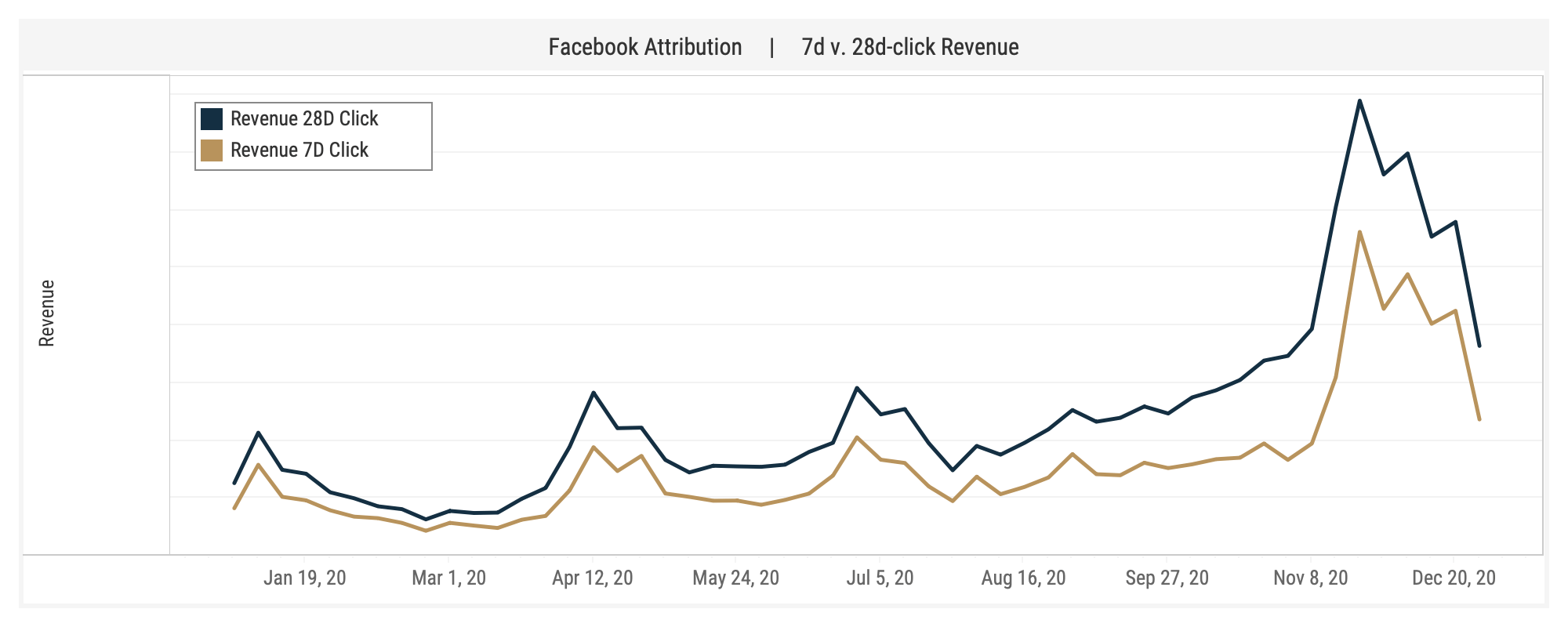 iOS14 Facebook Attribution Click-Rev Time series