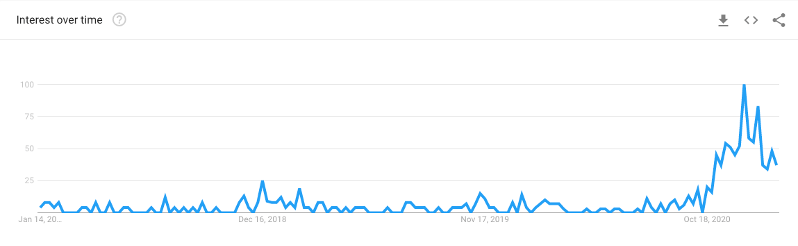 3-Year Google Search for ‘Ski Reservations’