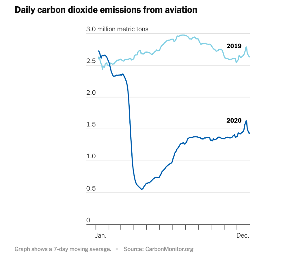 Increased focus on global sustainability. Daily carbon dioxide emissions from aviation