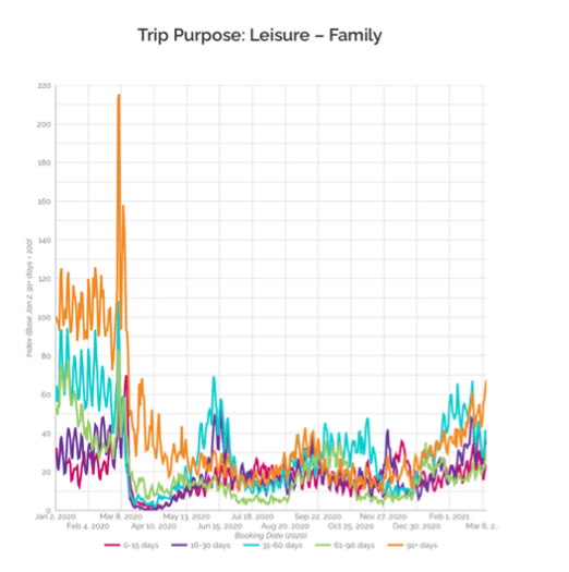 booking windows shortened throughout the pandemic