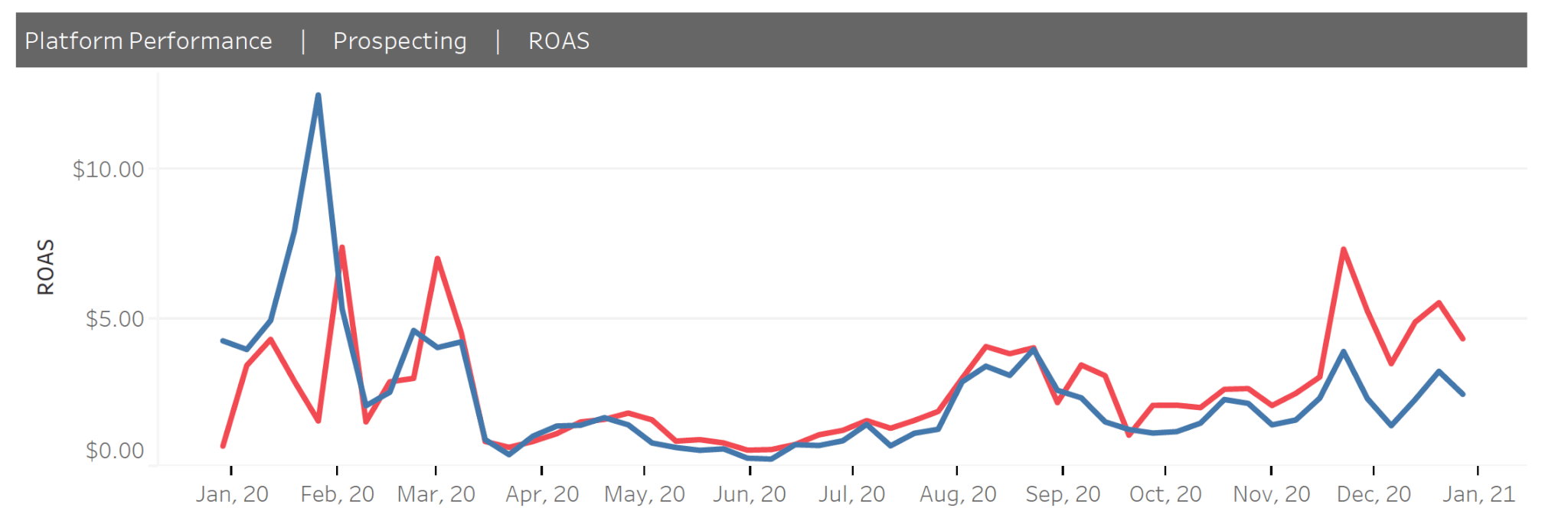 ROAS at the prospecting level for IG vs FB