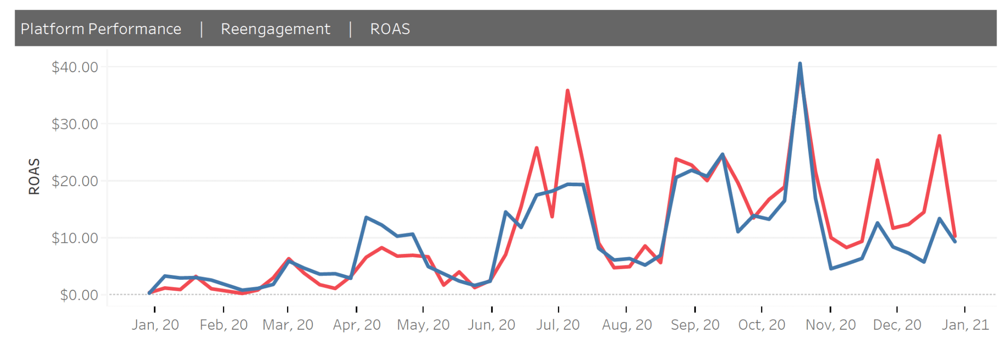 ROAS at the reengagement level for IG vs FB