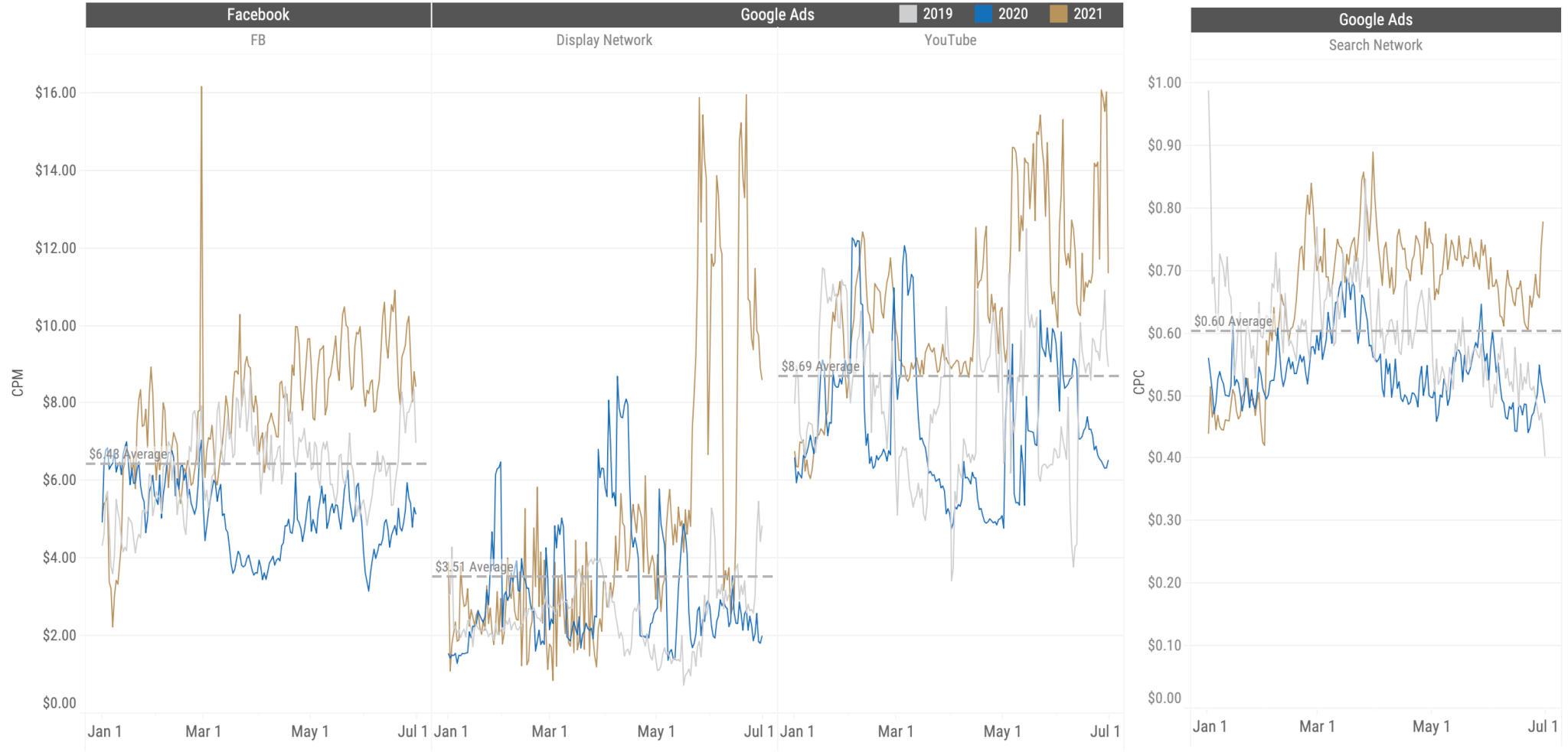 January 2019 - June 2021 CPM Trends