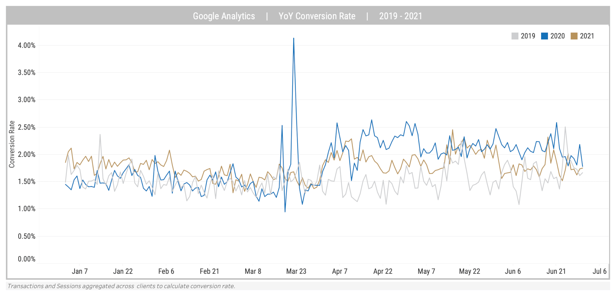 Conversion rate jan-june 2019-2021