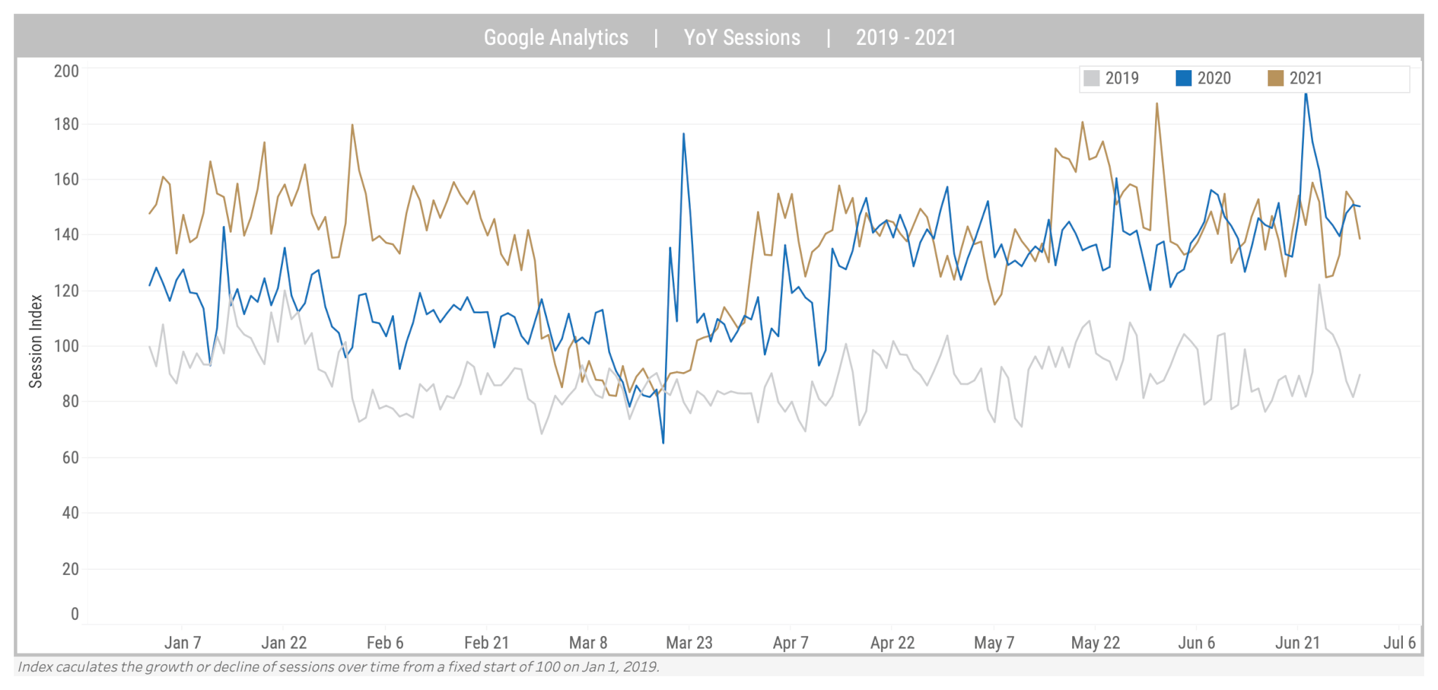 sessions yoy new